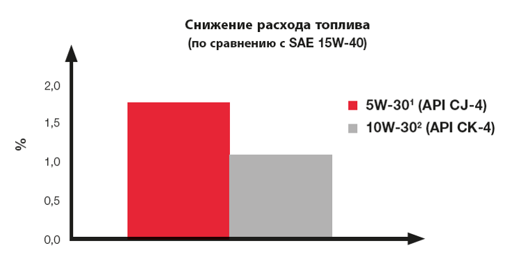 Графики снижения расхода топлива